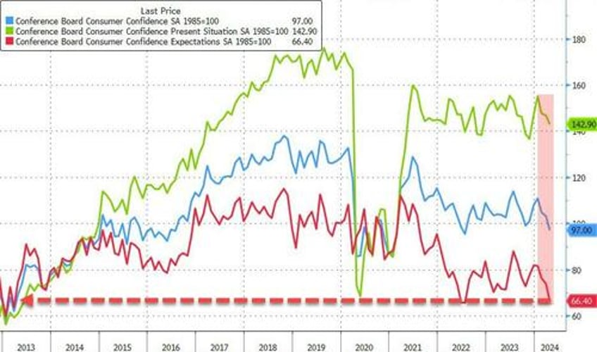 expectations plunge to 11 year lows as conference board confidence craters