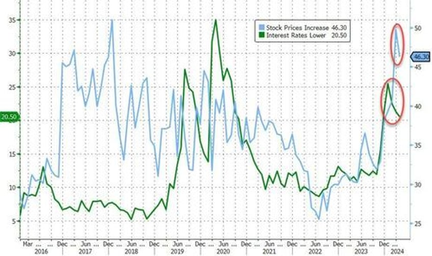 expectations plunge to 11 year lows as conference board confidence craters