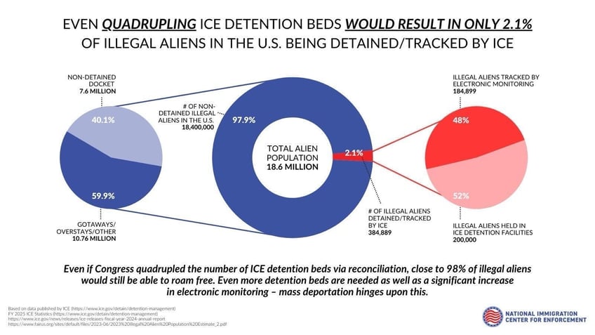 expert witness tells congress 14 million illegals ordered deported but roaming free in us due to lack of detention space