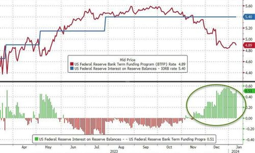 expiry of fed bank bailout facility strengthens calls for earlier rate cut