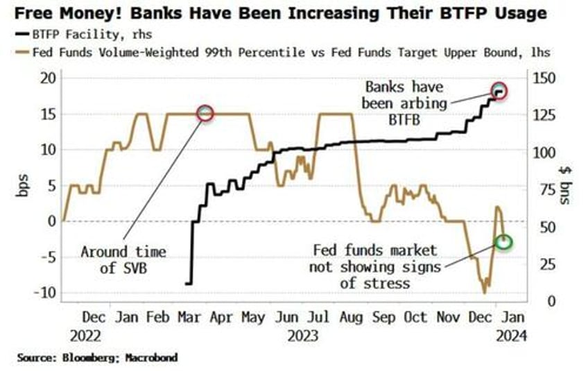 expiry of fed bank bailout facility strengthens calls for earlier rate cut