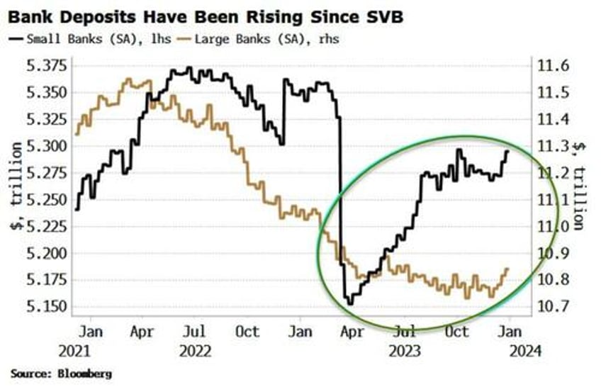 expiry of fed bank bailout facility strengthens calls for earlier rate cut