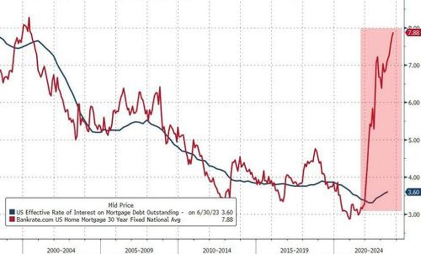 exploding mortgage rates approaching 8 send mortgage demand to lowest since 1996