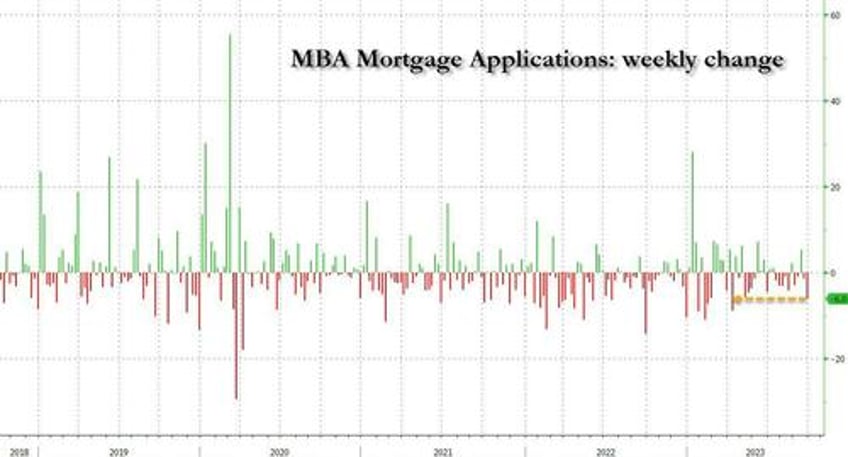 exploding mortgage rates approaching 8 send mortgage demand to lowest since 1996