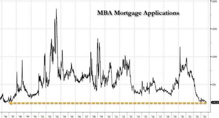 exploding mortgage rates approaching 8 send mortgage demand to lowest since 1996