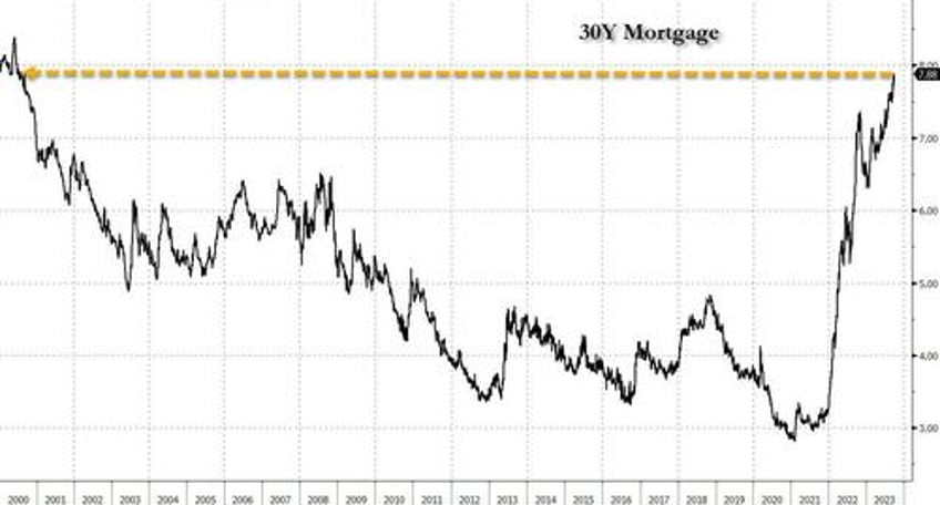 exploding mortgage rates approaching 8 send mortgage demand to lowest since 1996