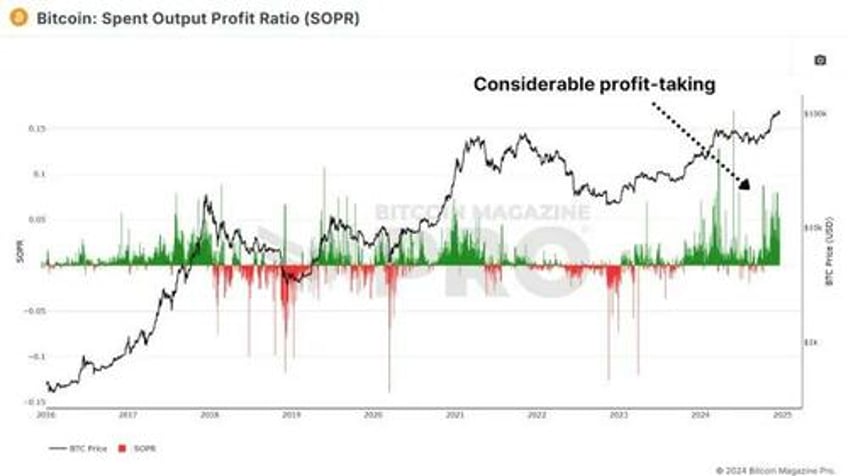 exploring six on chain indicators to better understand the bitcoin market cycle