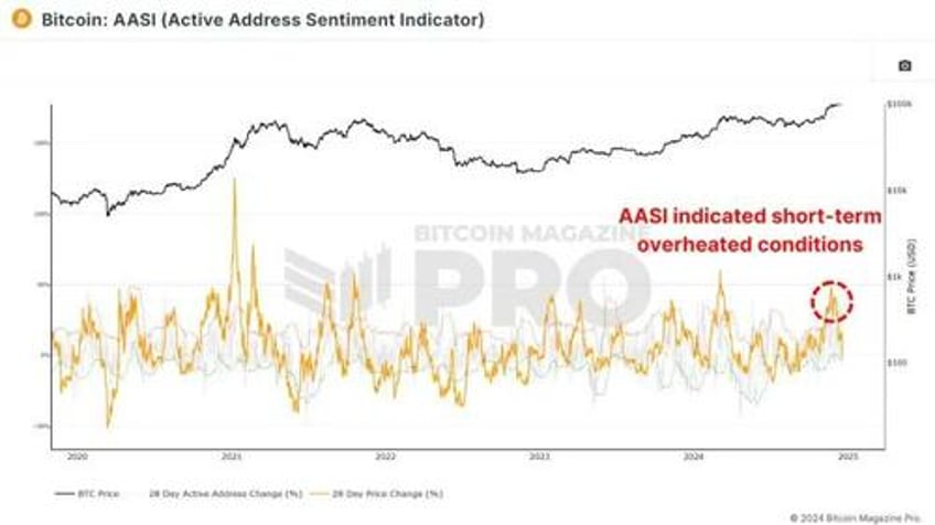 exploring six on chain indicators to better understand the bitcoin market cycle