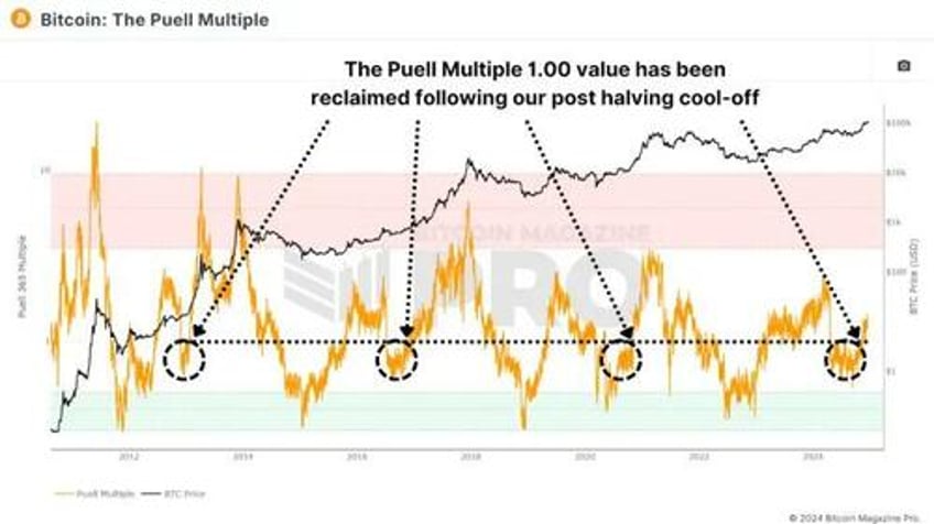 exploring six on chain indicators to better understand the bitcoin market cycle