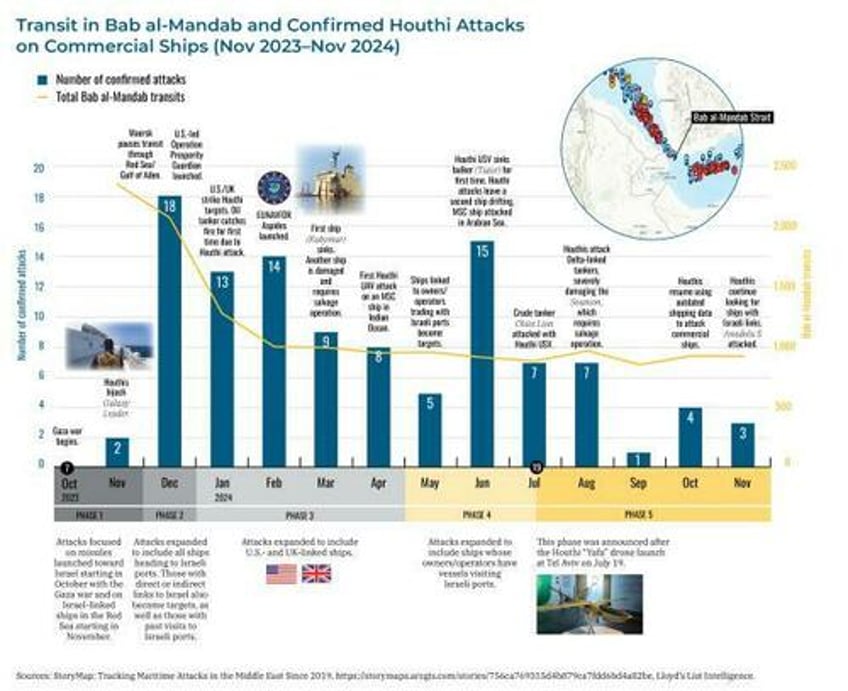 extending olive branch houthis reportedly plan security maritime seminar with shipping insiders