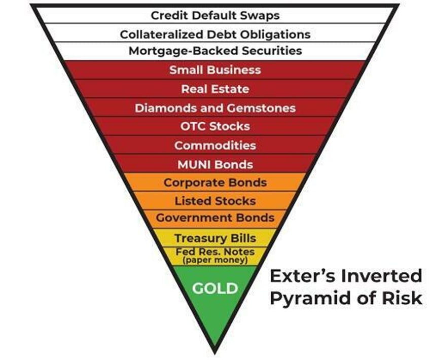 exters inverted pyramid of risk