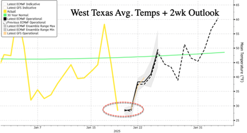 extreme cold snow places texas power grid permian on alert