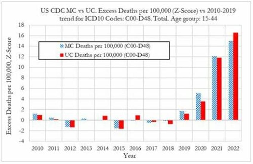extreme events us cancer deaths spiked in 2021 and 2022 in large excess over trend