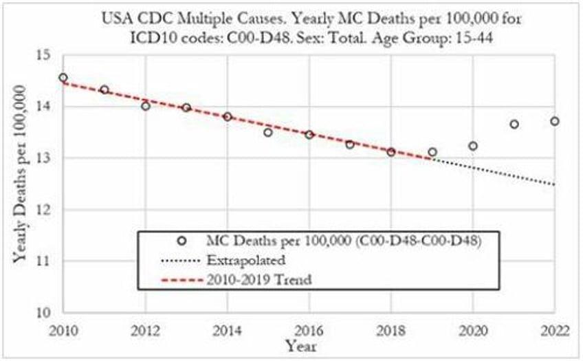 extreme events us cancer deaths spiked in 2021 and 2022 in large excess over trend