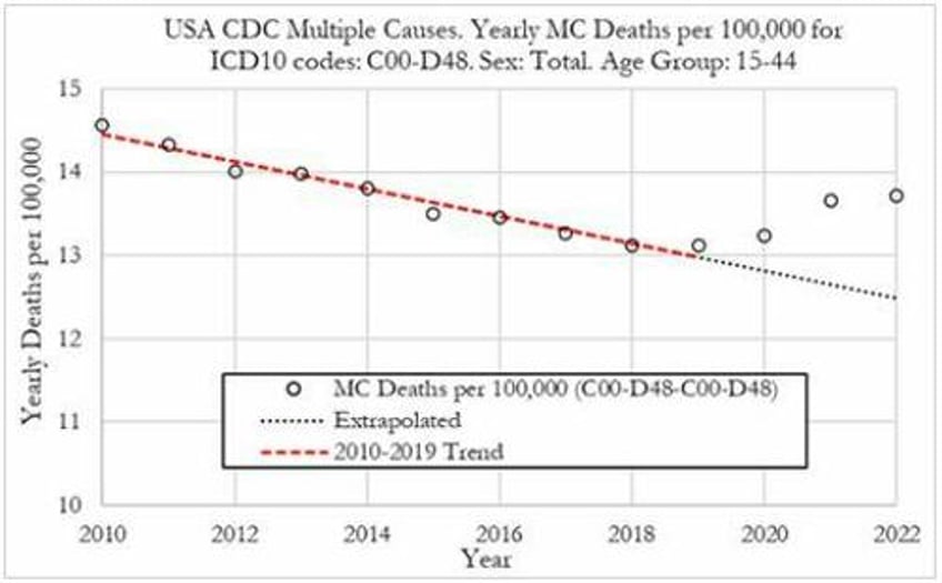 extreme events us cancer deaths spiked in 2021 and 2022 in large excess over trend