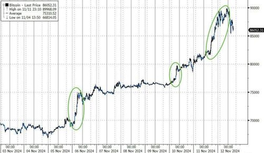 extreme greed speculative frenzy in korea sends bitcoin above 90000 as trump readies pro crypto line up