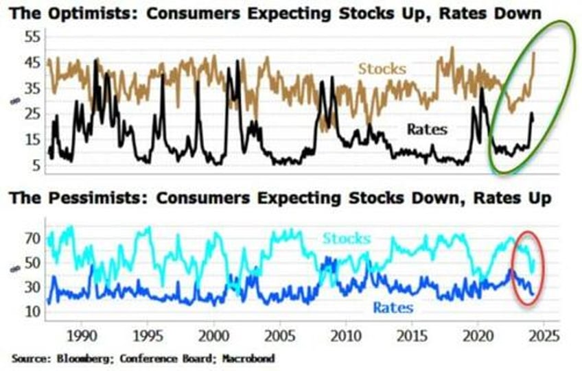 extreme investor optimism at risk from momentum trade derailing