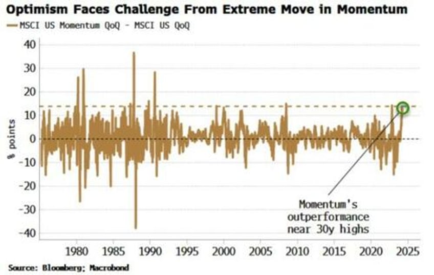 extreme investor optimism at risk from momentum trade derailing