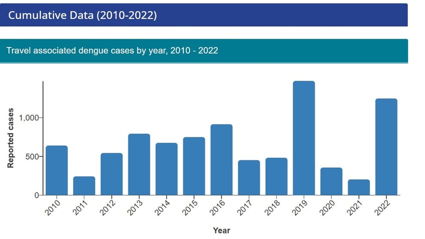 extremely rare case of dengue virus found in california