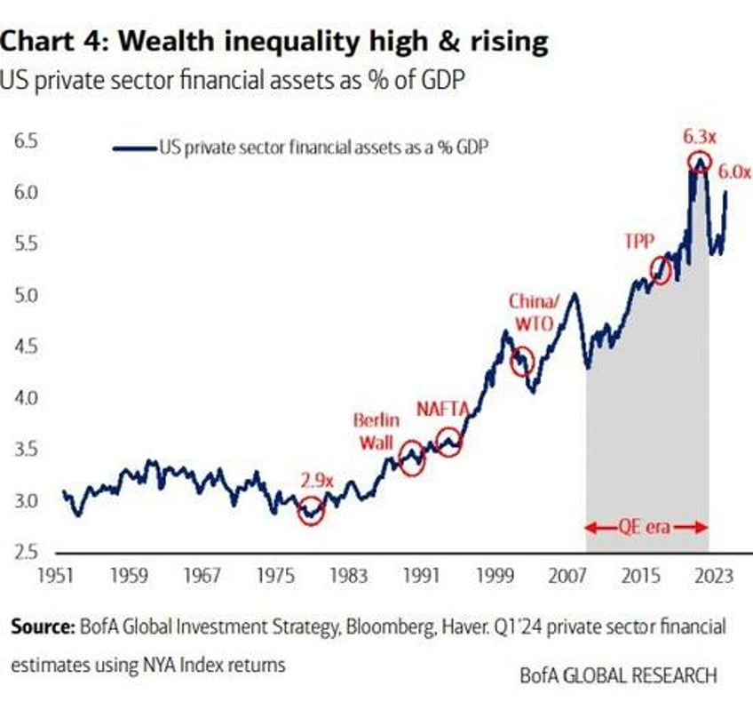 extremes become more extreme then revert to the mean