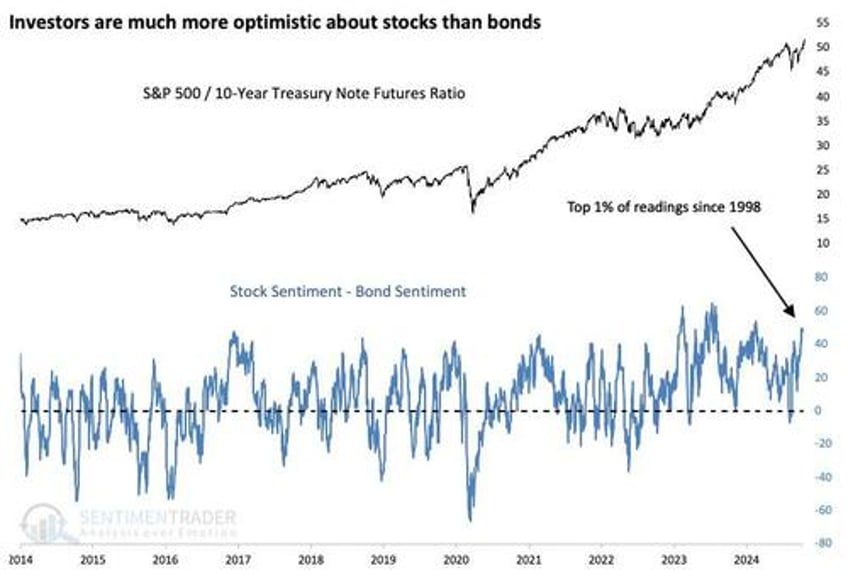 exuberance investors have rarely been so optimistic