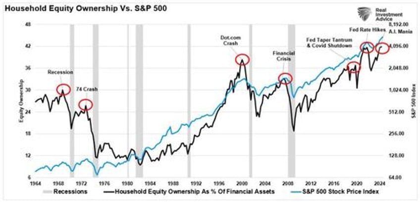 exuberance investors have rarely been so optimistic