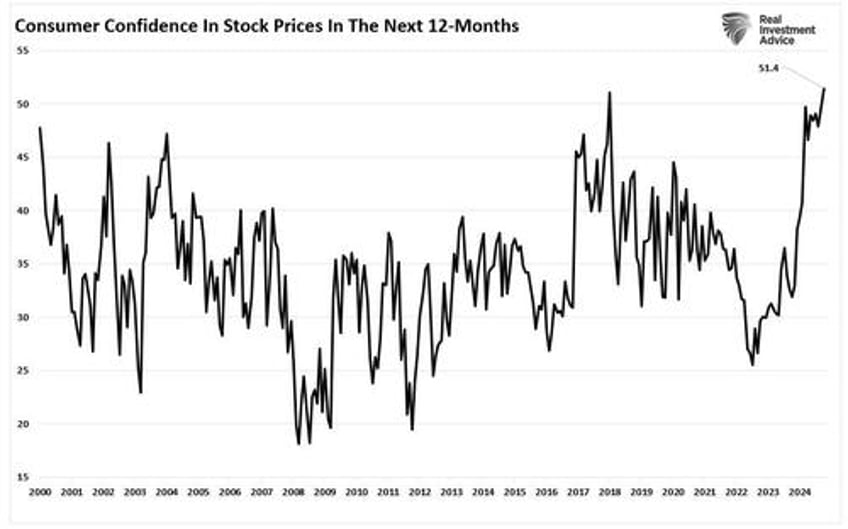 exuberance investors have rarely been so optimistic