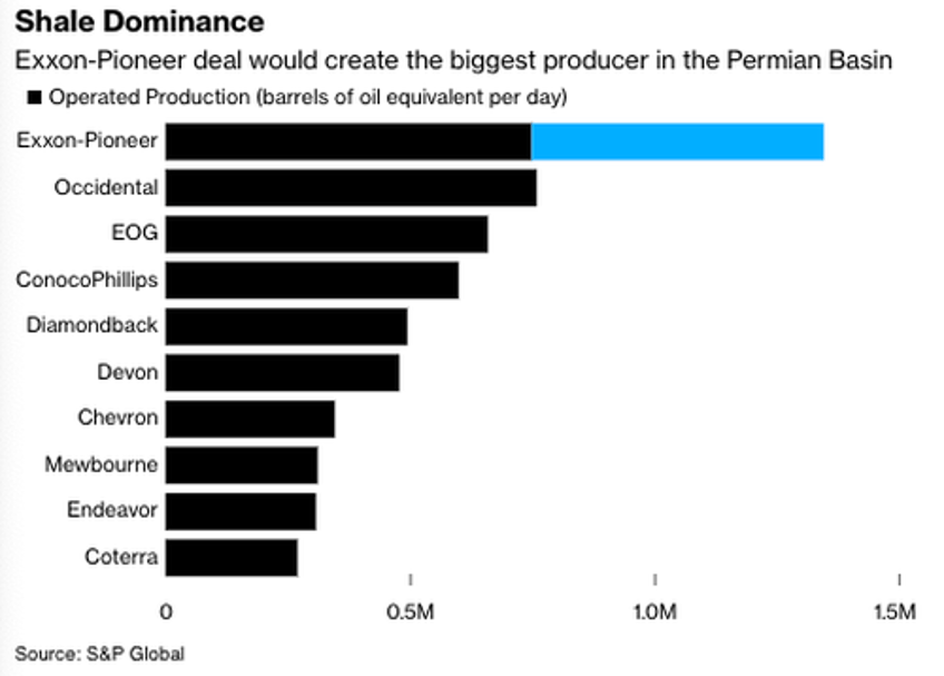 exxon becomes king of shale with blockbuster 60 billion purchase of pioneer