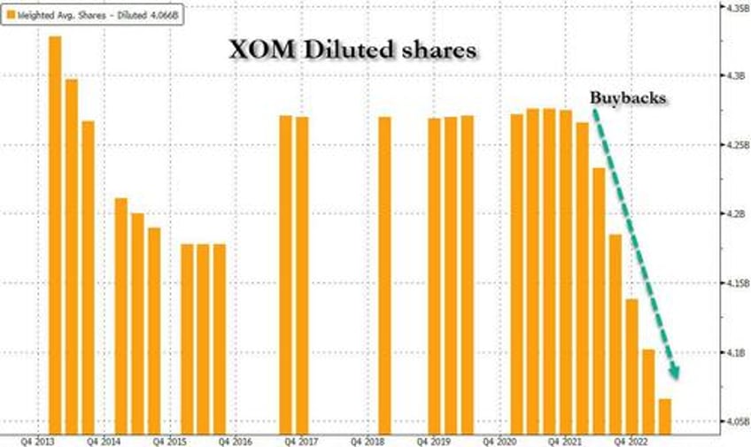 exxon blows away cash flow expectations hikes dividend ahead of transformational deal with pioneer