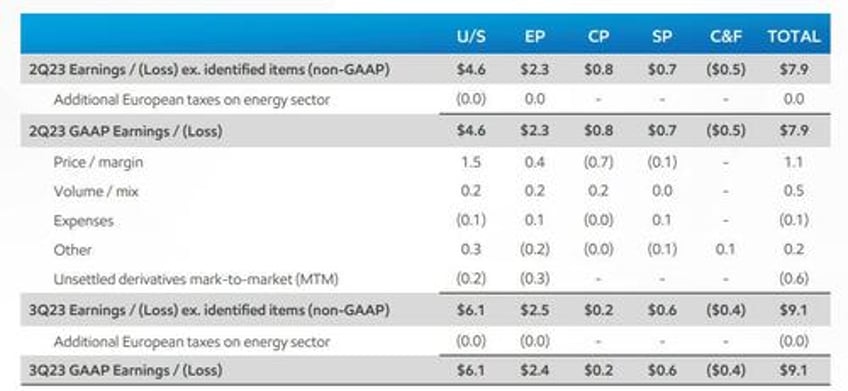 exxon blows away cash flow expectations hikes dividend ahead of transformational deal with pioneer