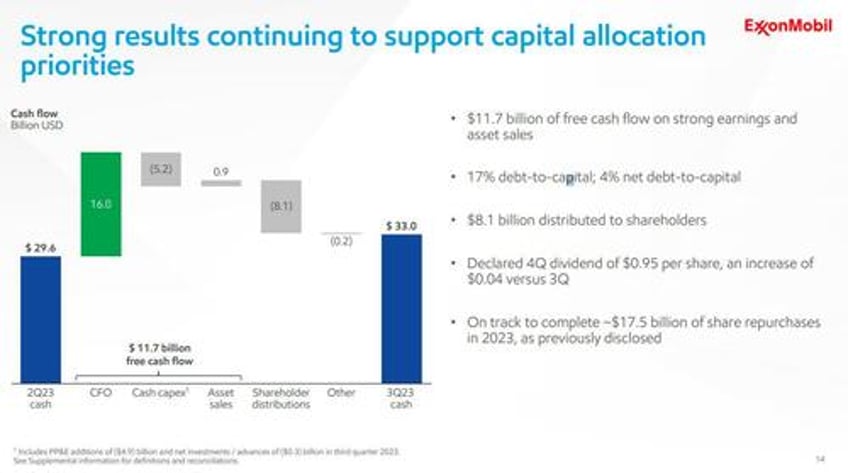 exxon blows away cash flow expectations hikes dividend ahead of transformational deal with pioneer