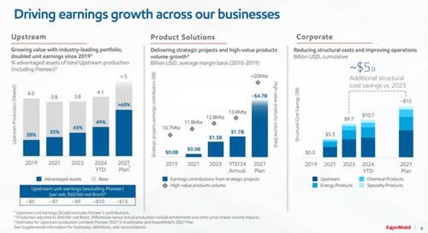 exxon reports blowout earnings record output thanks to pioneer deal