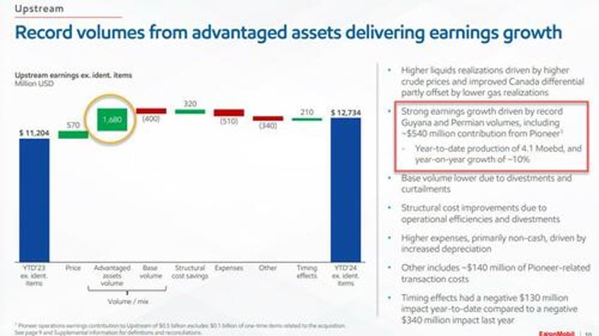 exxon reports blowout earnings record output thanks to pioneer deal