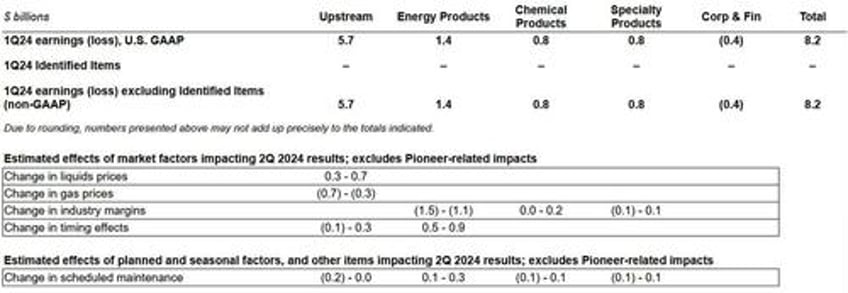 exxon reports blowout earnings record output thanks to pioneer deal