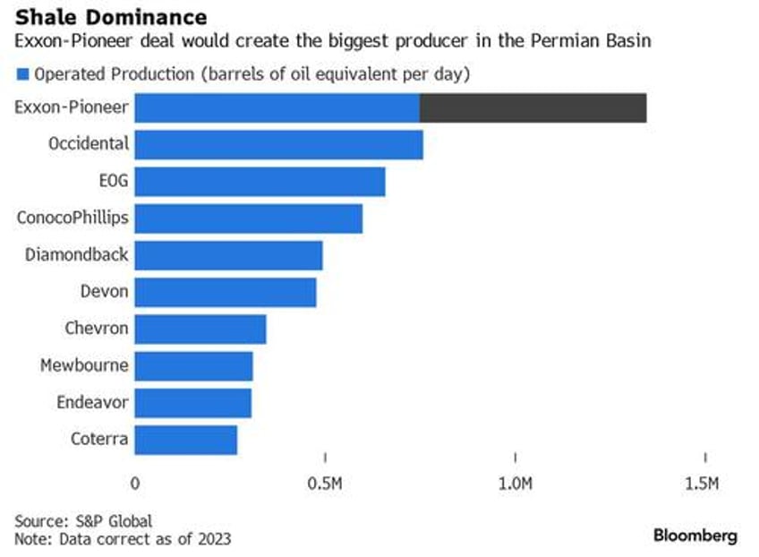 exxon to win ftc approval for 60 billion pioneer deal creating energy supergiant