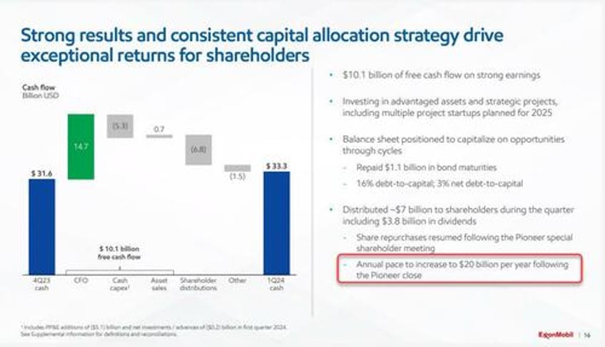 exxon tumbles on one time eps charges despite surge in cash flow buyback boost