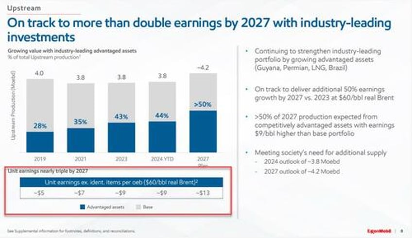 exxon tumbles on one time eps charges despite surge in cash flow buyback boost