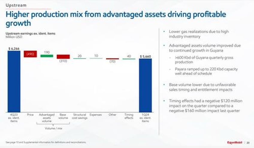 exxon tumbles on one time eps charges despite surge in cash flow buyback boost