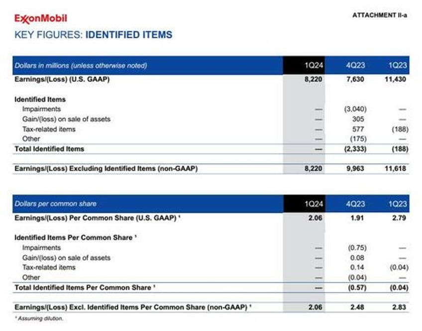 exxon tumbles on one time eps charges despite surge in cash flow buyback boost