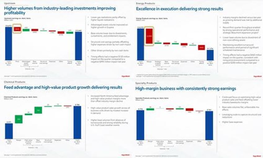 exxon tumbles on one time eps charges despite surge in cash flow buyback boost