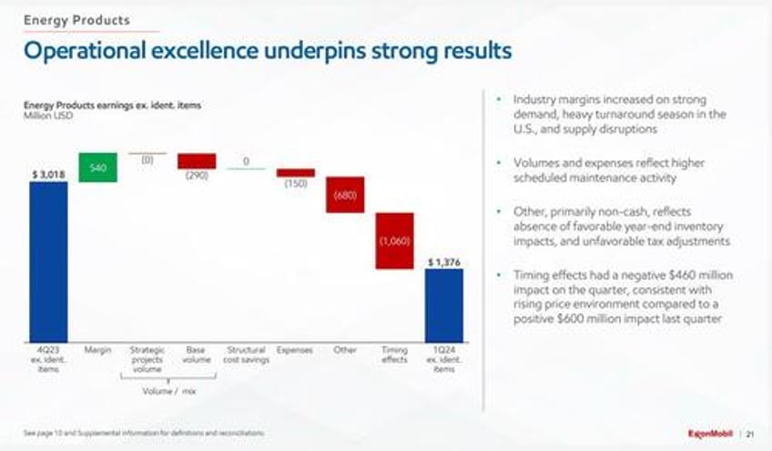 exxon tumbles on one time eps charges despite surge in cash flow buyback boost