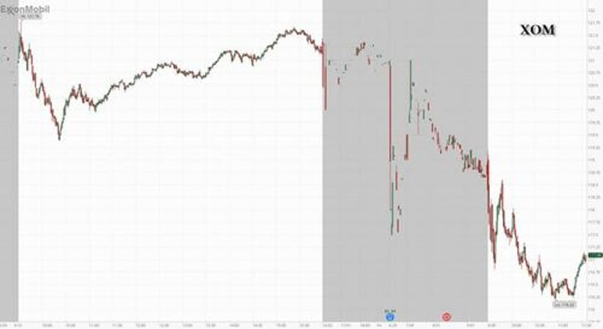 exxon tumbles on one time eps charges despite surge in cash flow buyback boost