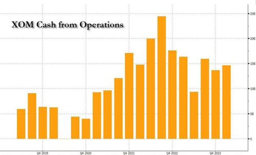 exxon tumbles on one time eps charges despite surge in cash flow buyback boost