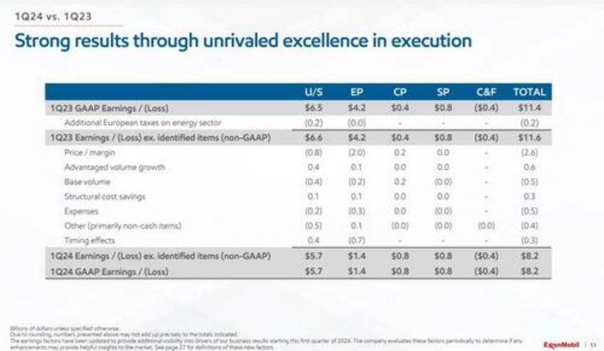 exxon tumbles on one time eps charges despite surge in cash flow buyback boost