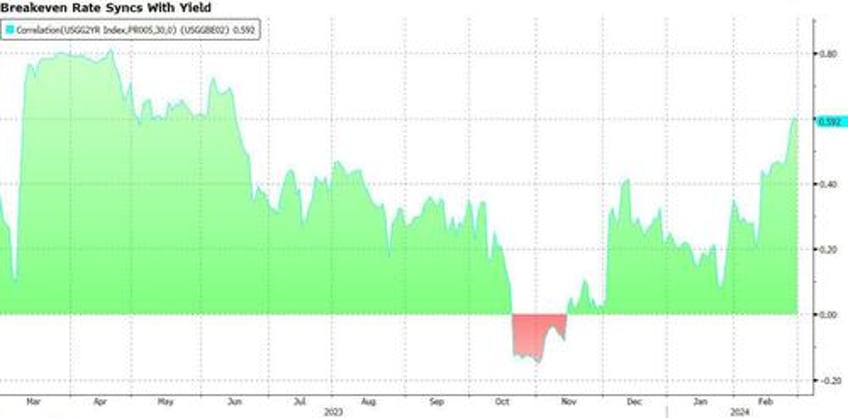 eye catching jump in inflation expectations threatens bonds