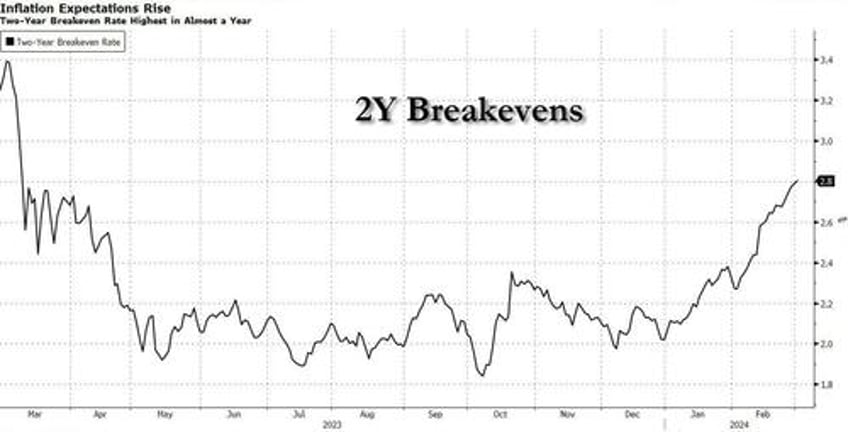 eye catching jump in inflation expectations threatens bonds