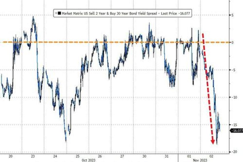 face ripping squeeze sends stocks soaring as yield curve the dollar dump