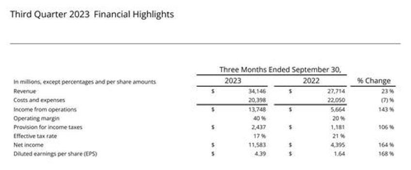 facebook jumps after beating estimates cuts expense capex guidance sees metaverse losses rising meaningfully