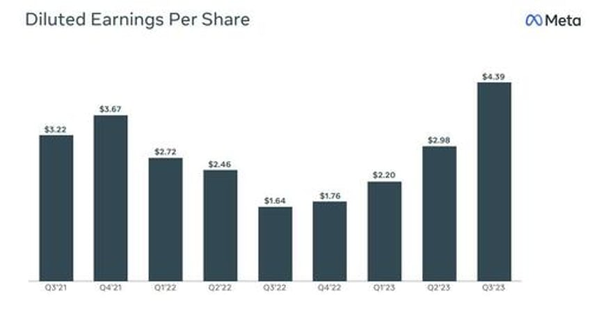 facebook jumps after beating estimates cuts expense capex guidance sees metaverse losses rising meaningfully