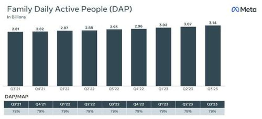 facebook jumps after beating estimates cuts expense capex guidance sees metaverse losses rising meaningfully